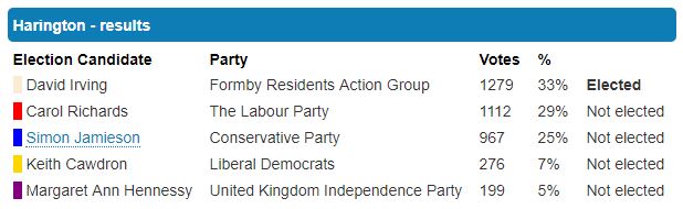 Harington Results