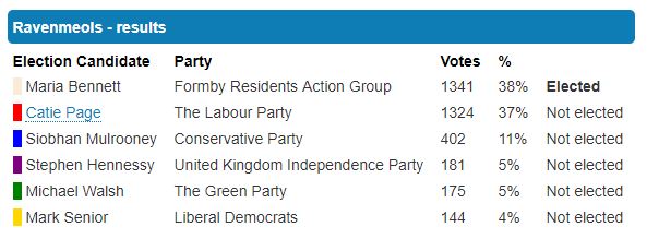 Ravenmeols Result